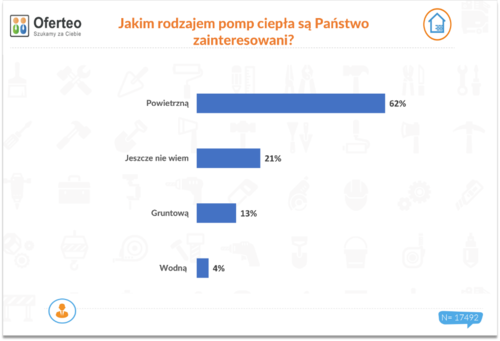 Dotacje na pompy ciepła od 2022 r. Jakie urządzenia wybierają Polacy?